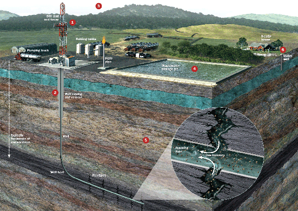 Illustrazione Rappresentativa del Fracking - Immagine da https://caracaschronicles.files.wordpress.com/2013/05/feat_fracking_footprint_zoom.gif