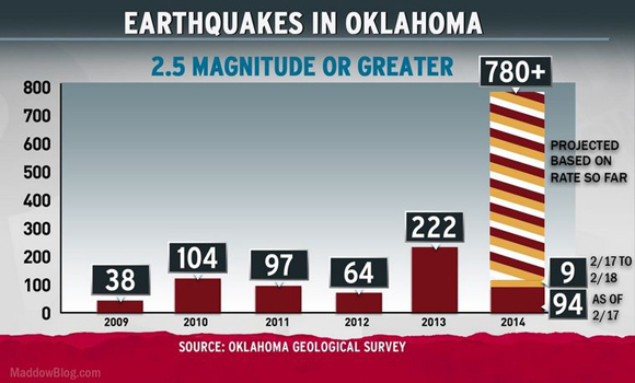 Numero terremoti in Oklahoma per anno - Immagine da http://www.msnbc.com/sites/msnbc/files/styles/embedded_image/public/2014-02-20_1557.jpg?itok=stz-GIE1