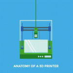 Come funziona una stampante 3D? Parti, pezzi e componenti