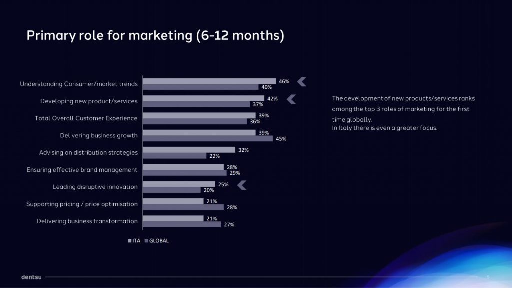 Primary role for marketing 6-12 months