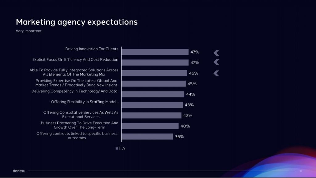 marketing agencies expectation